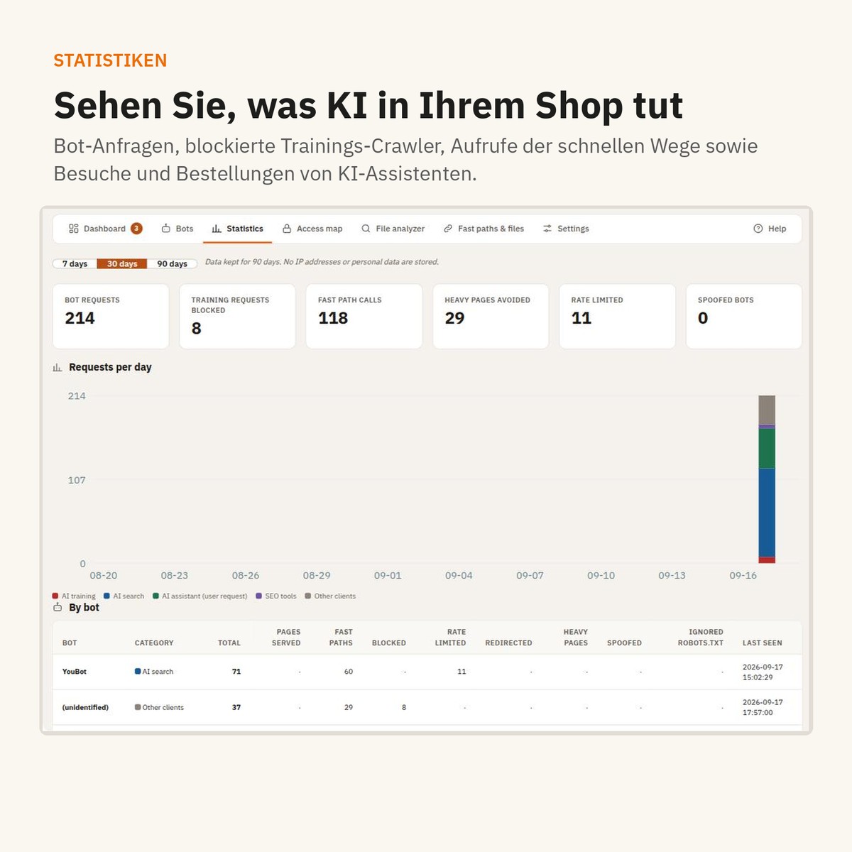 Statistiken: Bot-Anfragen, Besuche, Bestellungen und Umsatz aus KI-Assistenten.