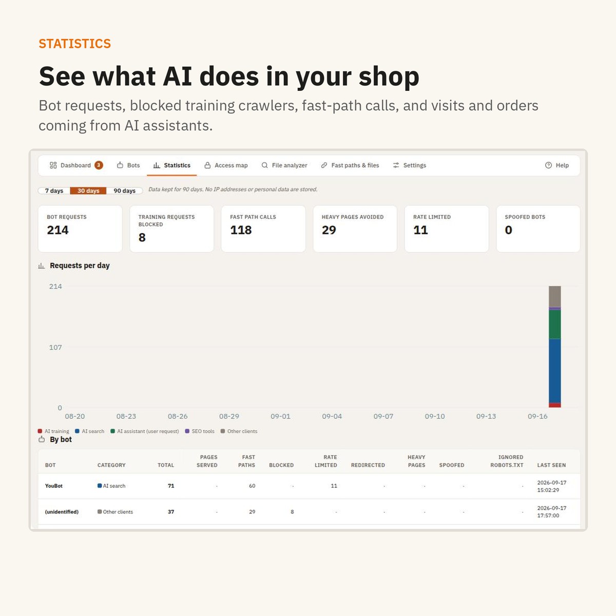 Statistics: bot requests, visits, orders and revenue from AI assistants.