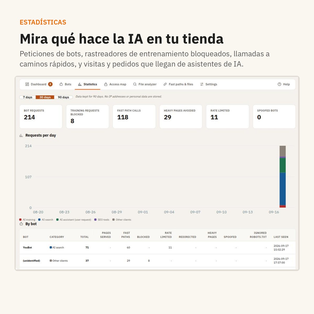 Estadísticas: peticiones de bots, visitas, pedidos e ingresos desde asistentes de IA.