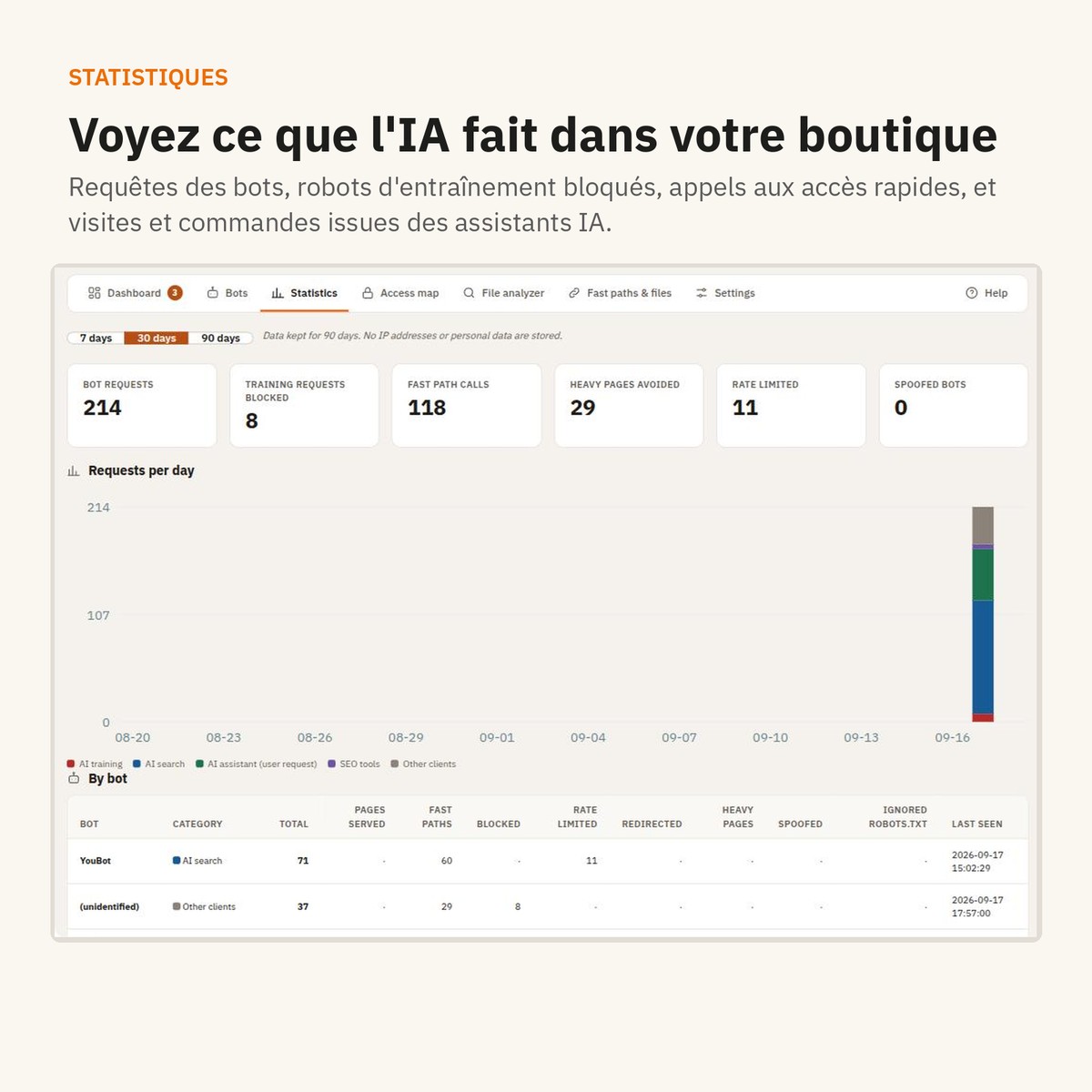 Statistiques : requêtes des robots, visites, commandes et chiffre d’affaires issus des assistants IA.