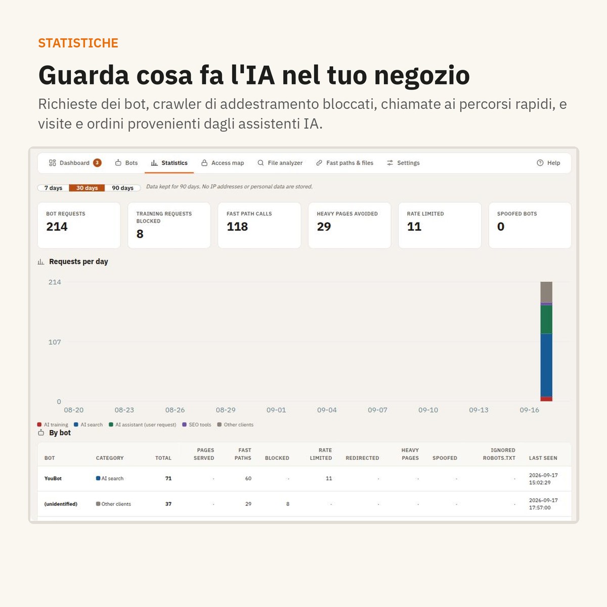 Statistiche: richieste dei bot, visite, ordini e fatturato dagli assistenti IA.