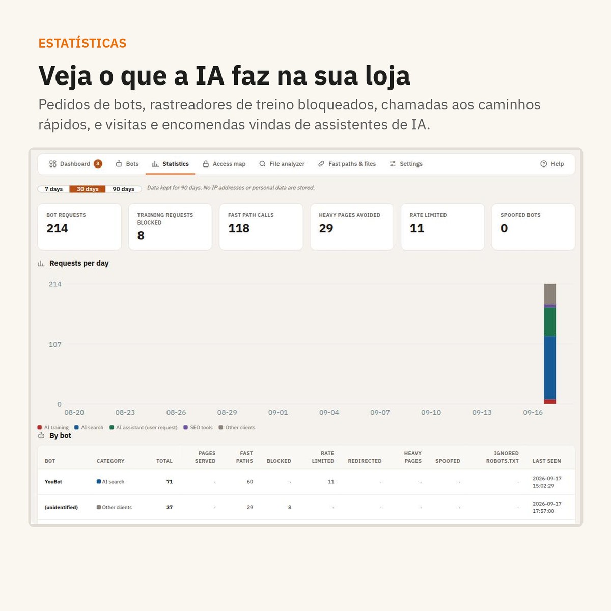 Estatísticas: pedidos de bots, visitas, encomendas e receitas de assistentes de IA.